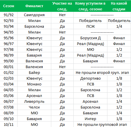 Финалисты Лиги чемпионов в следующих розыгрышах