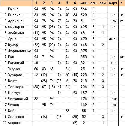 Шахтер в Лиге чемпионов 2011-12