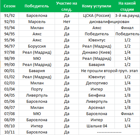 Победители Лиги чемпионов в следующих розыгрышах