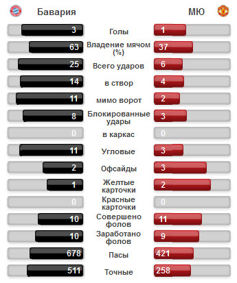 Бавария - Манчестер Юнайтед
