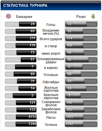 Бавария - Реал