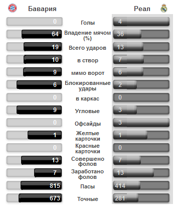 Бавария - Реал, статистика матча